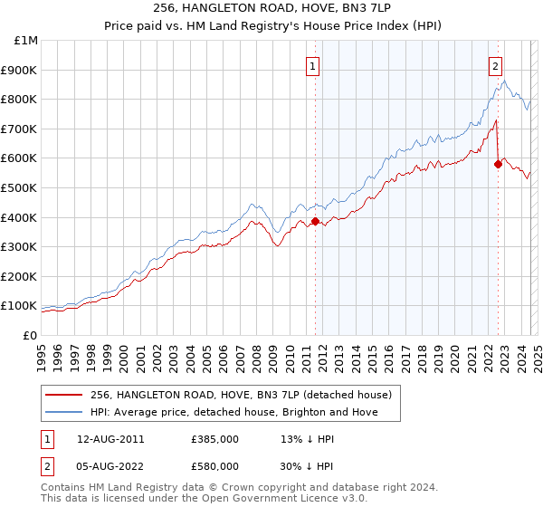 256, HANGLETON ROAD, HOVE, BN3 7LP: Price paid vs HM Land Registry's House Price Index