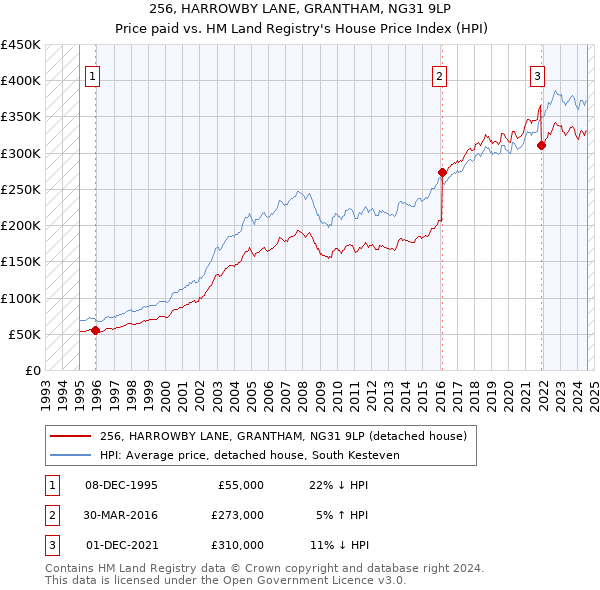 256, HARROWBY LANE, GRANTHAM, NG31 9LP: Price paid vs HM Land Registry's House Price Index