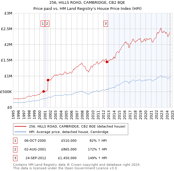 256, HILLS ROAD, CAMBRIDGE, CB2 8QE: Price paid vs HM Land Registry's House Price Index