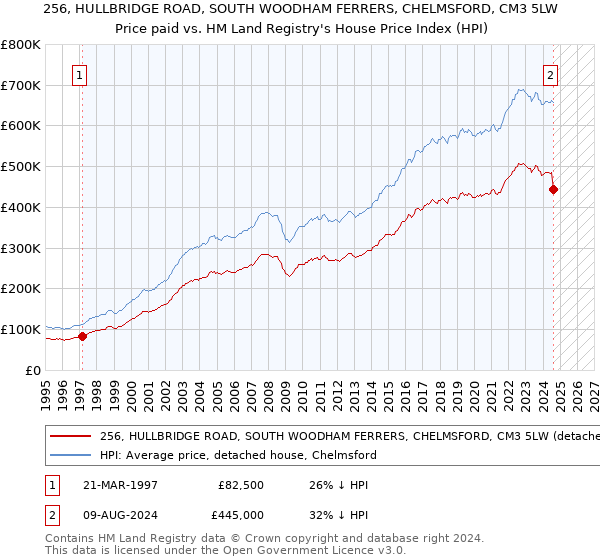 256, HULLBRIDGE ROAD, SOUTH WOODHAM FERRERS, CHELMSFORD, CM3 5LW: Price paid vs HM Land Registry's House Price Index