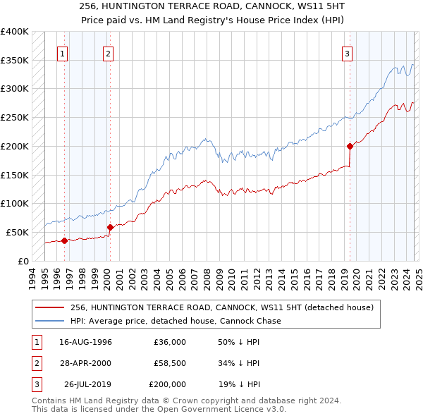 256, HUNTINGTON TERRACE ROAD, CANNOCK, WS11 5HT: Price paid vs HM Land Registry's House Price Index