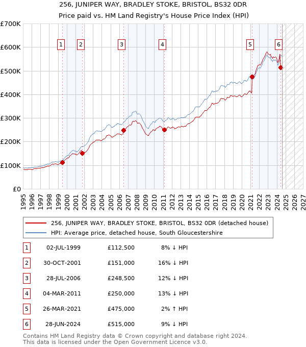 256, JUNIPER WAY, BRADLEY STOKE, BRISTOL, BS32 0DR: Price paid vs HM Land Registry's House Price Index