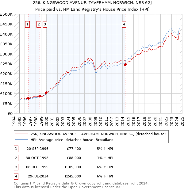 256, KINGSWOOD AVENUE, TAVERHAM, NORWICH, NR8 6GJ: Price paid vs HM Land Registry's House Price Index