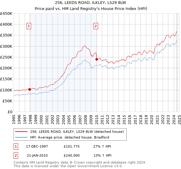 256, LEEDS ROAD, ILKLEY, LS29 8LW: Price paid vs HM Land Registry's House Price Index