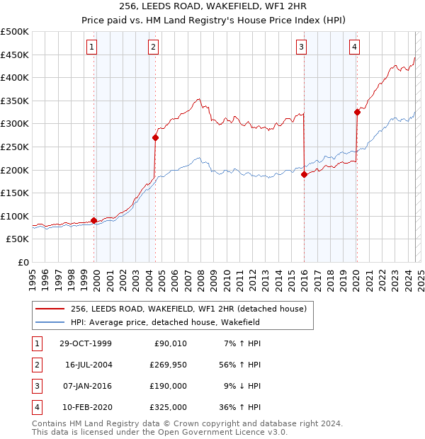 256, LEEDS ROAD, WAKEFIELD, WF1 2HR: Price paid vs HM Land Registry's House Price Index