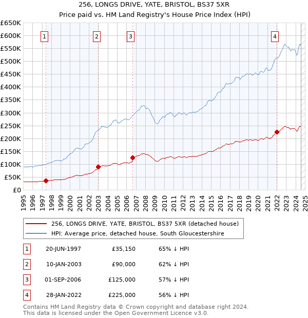 256, LONGS DRIVE, YATE, BRISTOL, BS37 5XR: Price paid vs HM Land Registry's House Price Index