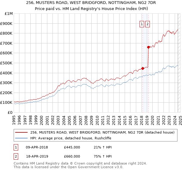 256, MUSTERS ROAD, WEST BRIDGFORD, NOTTINGHAM, NG2 7DR: Price paid vs HM Land Registry's House Price Index