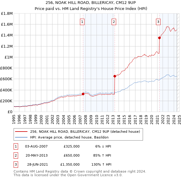 256, NOAK HILL ROAD, BILLERICAY, CM12 9UP: Price paid vs HM Land Registry's House Price Index