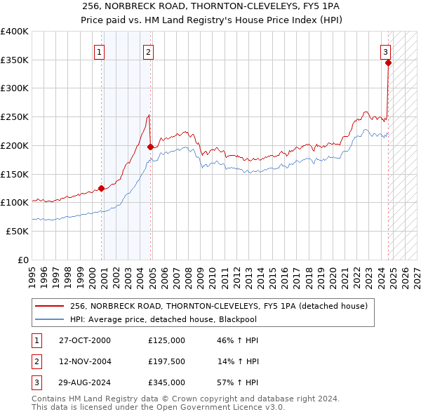 256, NORBRECK ROAD, THORNTON-CLEVELEYS, FY5 1PA: Price paid vs HM Land Registry's House Price Index