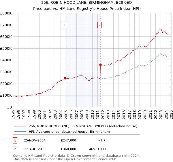 256, ROBIN HOOD LANE, BIRMINGHAM, B28 0EQ: Price paid vs HM Land Registry's House Price Index