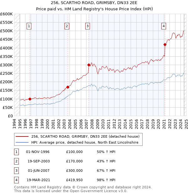 256, SCARTHO ROAD, GRIMSBY, DN33 2EE: Price paid vs HM Land Registry's House Price Index