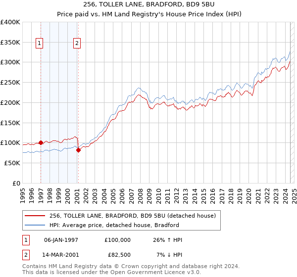 256, TOLLER LANE, BRADFORD, BD9 5BU: Price paid vs HM Land Registry's House Price Index