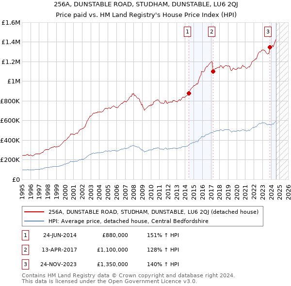 256A, DUNSTABLE ROAD, STUDHAM, DUNSTABLE, LU6 2QJ: Price paid vs HM Land Registry's House Price Index