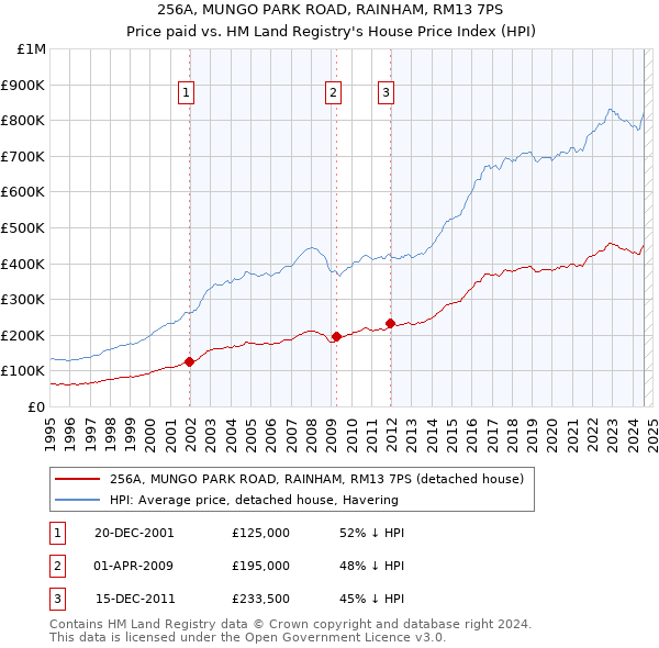 256A, MUNGO PARK ROAD, RAINHAM, RM13 7PS: Price paid vs HM Land Registry's House Price Index