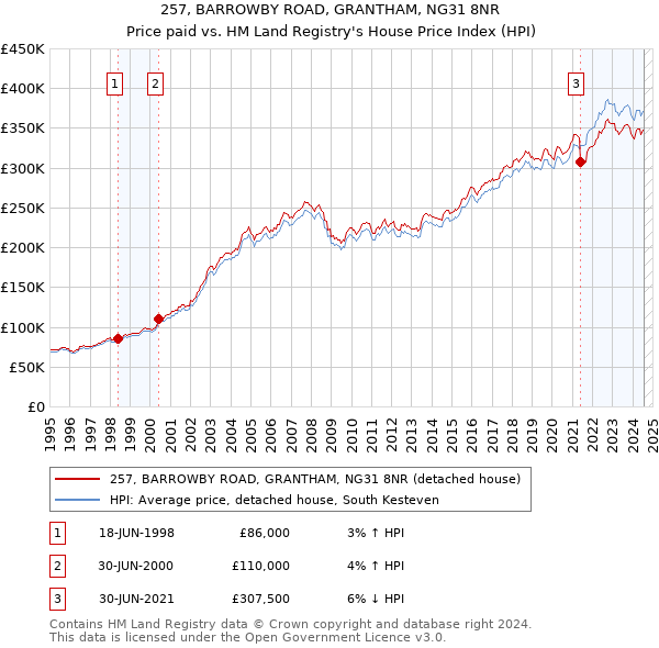 257, BARROWBY ROAD, GRANTHAM, NG31 8NR: Price paid vs HM Land Registry's House Price Index