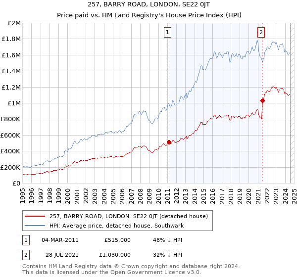 257, BARRY ROAD, LONDON, SE22 0JT: Price paid vs HM Land Registry's House Price Index