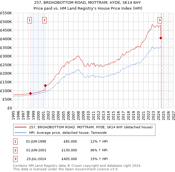 257, BROADBOTTOM ROAD, MOTTRAM, HYDE, SK14 6HY: Price paid vs HM Land Registry's House Price Index