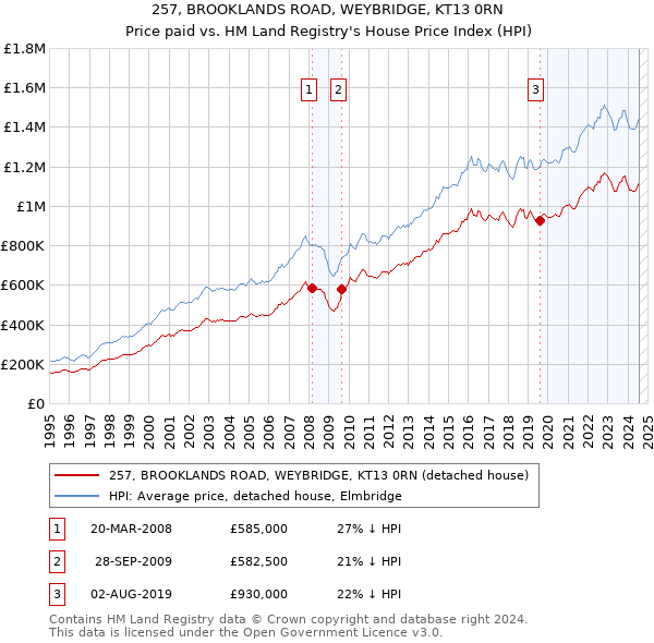 257, BROOKLANDS ROAD, WEYBRIDGE, KT13 0RN: Price paid vs HM Land Registry's House Price Index