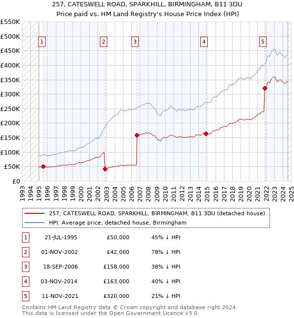 257, CATESWELL ROAD, SPARKHILL, BIRMINGHAM, B11 3DU: Price paid vs HM Land Registry's House Price Index