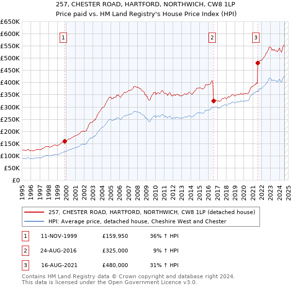 257, CHESTER ROAD, HARTFORD, NORTHWICH, CW8 1LP: Price paid vs HM Land Registry's House Price Index