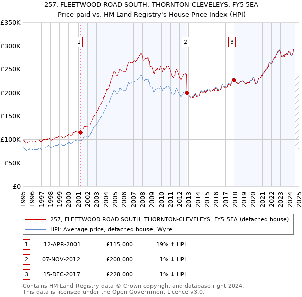 257, FLEETWOOD ROAD SOUTH, THORNTON-CLEVELEYS, FY5 5EA: Price paid vs HM Land Registry's House Price Index