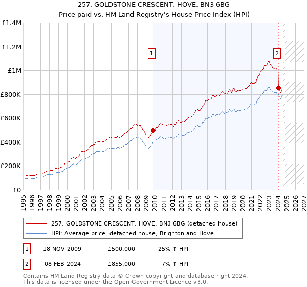 257, GOLDSTONE CRESCENT, HOVE, BN3 6BG: Price paid vs HM Land Registry's House Price Index