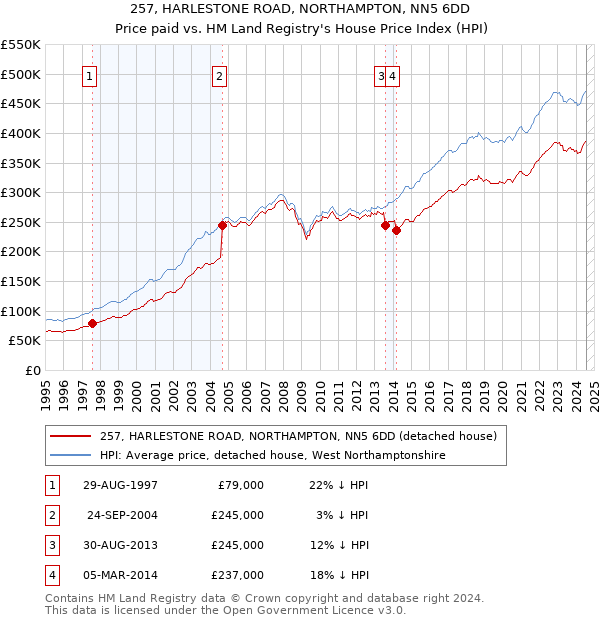 257, HARLESTONE ROAD, NORTHAMPTON, NN5 6DD: Price paid vs HM Land Registry's House Price Index