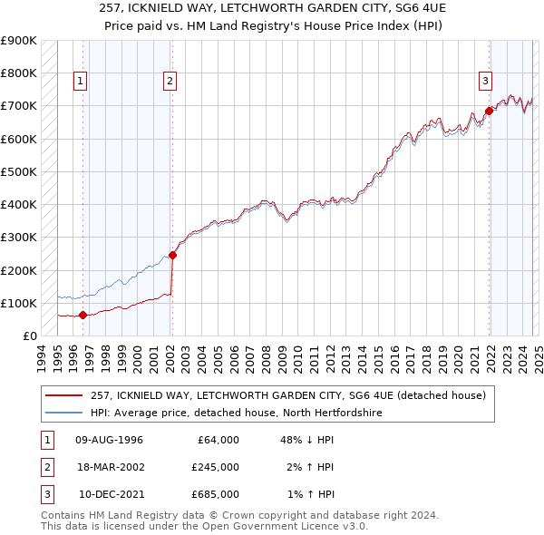 257, ICKNIELD WAY, LETCHWORTH GARDEN CITY, SG6 4UE: Price paid vs HM Land Registry's House Price Index