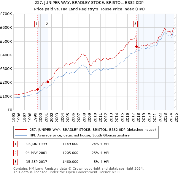 257, JUNIPER WAY, BRADLEY STOKE, BRISTOL, BS32 0DP: Price paid vs HM Land Registry's House Price Index