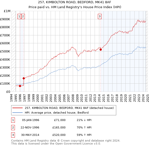 257, KIMBOLTON ROAD, BEDFORD, MK41 8AF: Price paid vs HM Land Registry's House Price Index