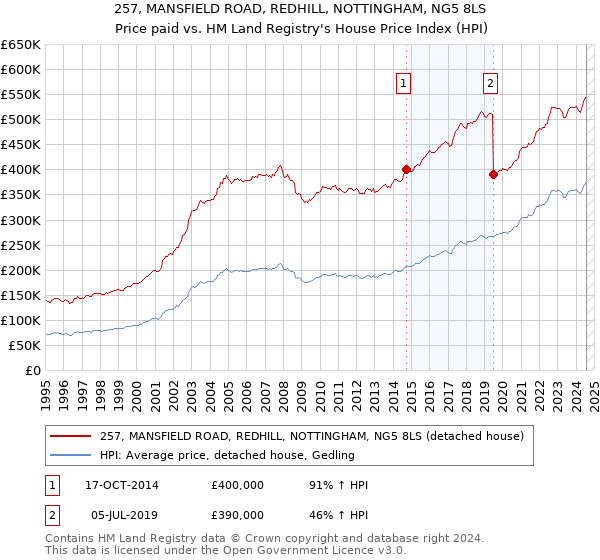 257, MANSFIELD ROAD, REDHILL, NOTTINGHAM, NG5 8LS: Price paid vs HM Land Registry's House Price Index