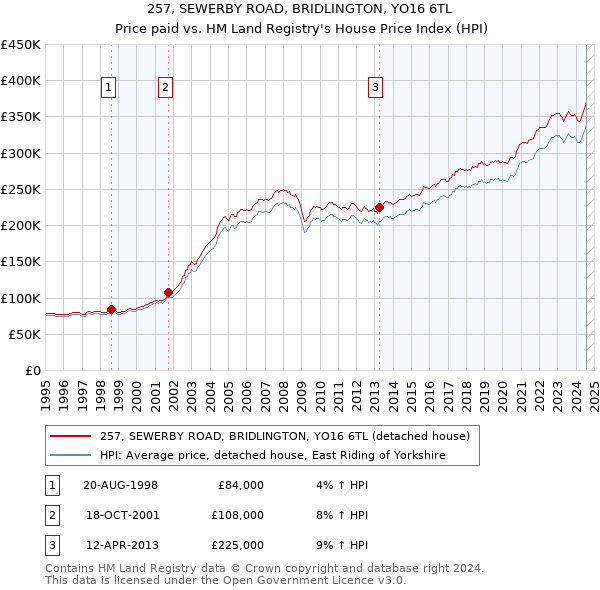 257, SEWERBY ROAD, BRIDLINGTON, YO16 6TL: Price paid vs HM Land Registry's House Price Index