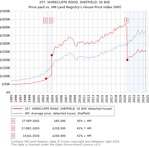 257, SHIRECLIFFE ROAD, SHEFFIELD, S5 8XE: Price paid vs HM Land Registry's House Price Index