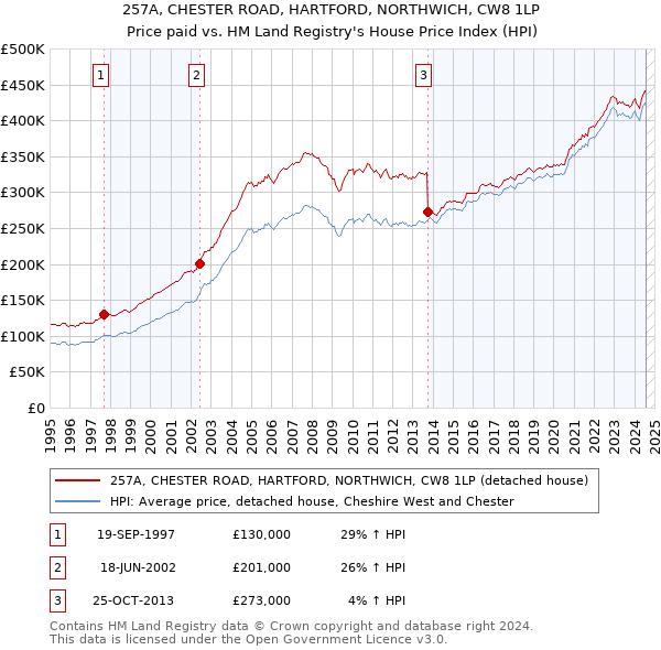 257A, CHESTER ROAD, HARTFORD, NORTHWICH, CW8 1LP: Price paid vs HM Land Registry's House Price Index