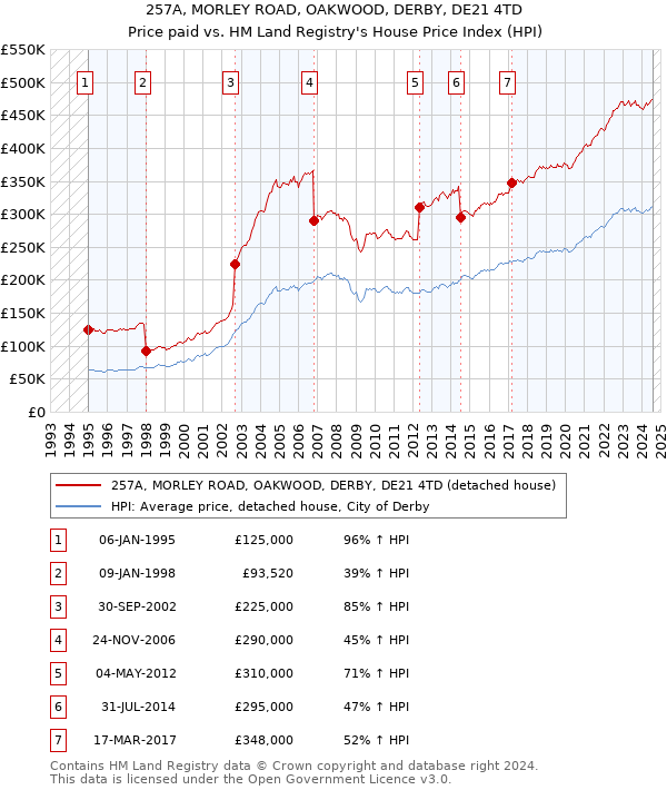 257A, MORLEY ROAD, OAKWOOD, DERBY, DE21 4TD: Price paid vs HM Land Registry's House Price Index