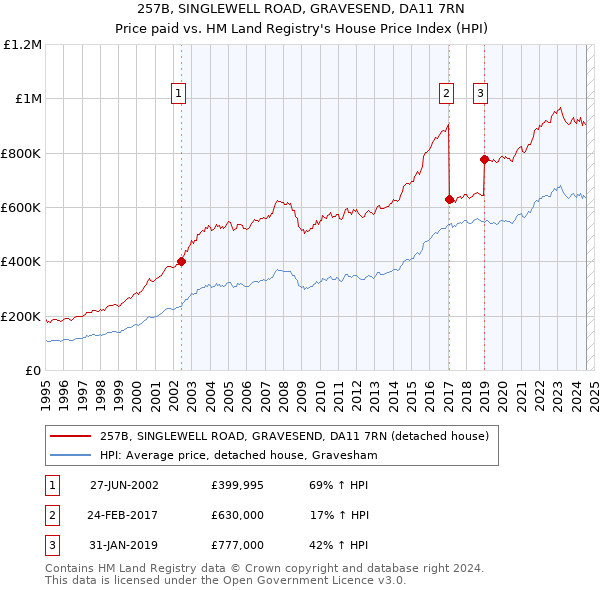 257B, SINGLEWELL ROAD, GRAVESEND, DA11 7RN: Price paid vs HM Land Registry's House Price Index