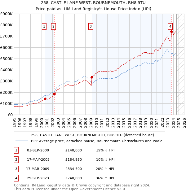 258, CASTLE LANE WEST, BOURNEMOUTH, BH8 9TU: Price paid vs HM Land Registry's House Price Index