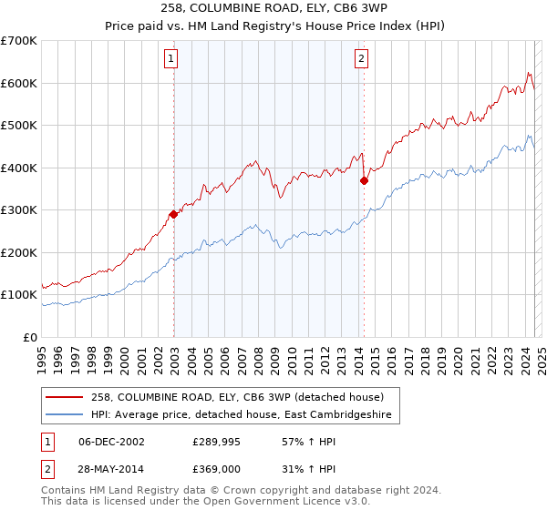 258, COLUMBINE ROAD, ELY, CB6 3WP: Price paid vs HM Land Registry's House Price Index