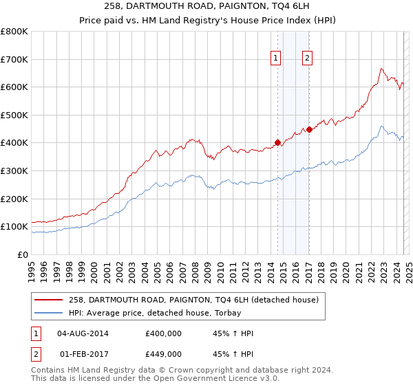 258, DARTMOUTH ROAD, PAIGNTON, TQ4 6LH: Price paid vs HM Land Registry's House Price Index