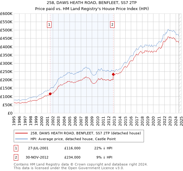 258, DAWS HEATH ROAD, BENFLEET, SS7 2TP: Price paid vs HM Land Registry's House Price Index