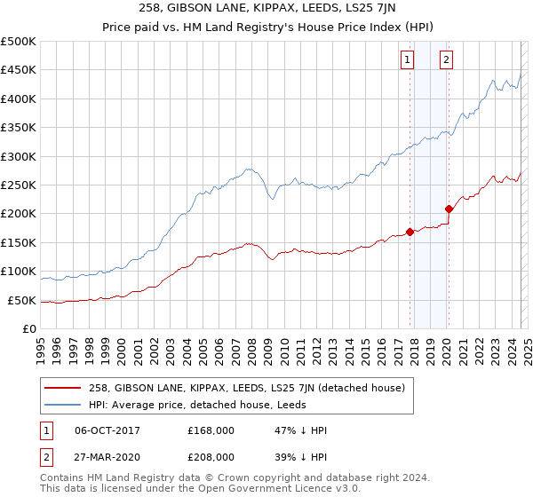 258, GIBSON LANE, KIPPAX, LEEDS, LS25 7JN: Price paid vs HM Land Registry's House Price Index