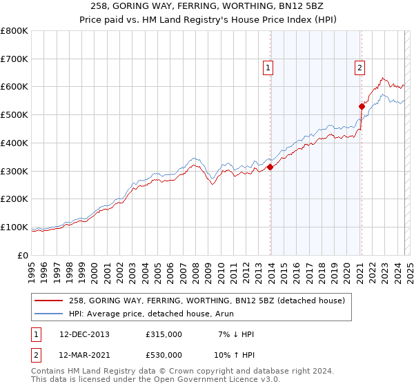 258, GORING WAY, FERRING, WORTHING, BN12 5BZ: Price paid vs HM Land Registry's House Price Index