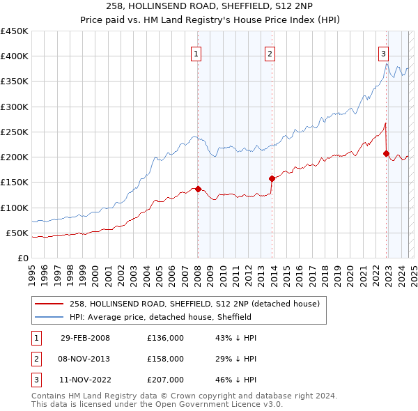 258, HOLLINSEND ROAD, SHEFFIELD, S12 2NP: Price paid vs HM Land Registry's House Price Index