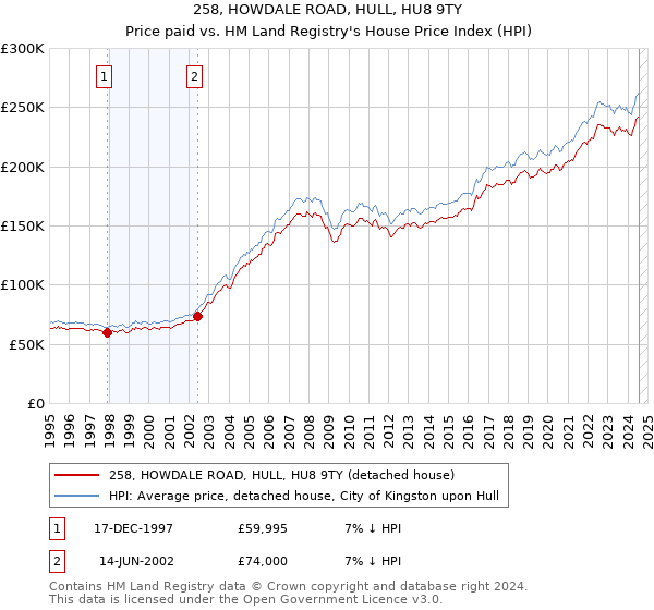 258, HOWDALE ROAD, HULL, HU8 9TY: Price paid vs HM Land Registry's House Price Index