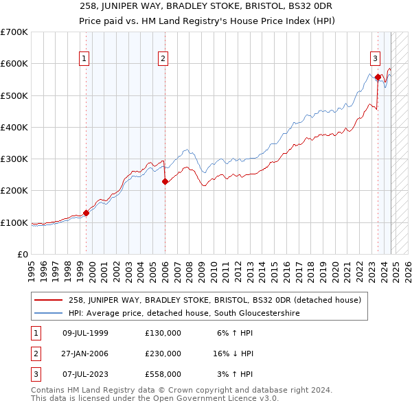 258, JUNIPER WAY, BRADLEY STOKE, BRISTOL, BS32 0DR: Price paid vs HM Land Registry's House Price Index