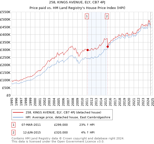 258, KINGS AVENUE, ELY, CB7 4PJ: Price paid vs HM Land Registry's House Price Index