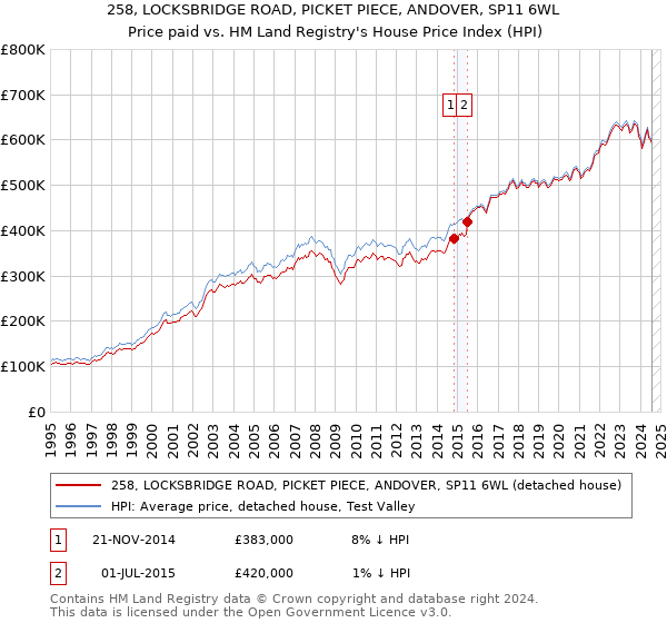 258, LOCKSBRIDGE ROAD, PICKET PIECE, ANDOVER, SP11 6WL: Price paid vs HM Land Registry's House Price Index