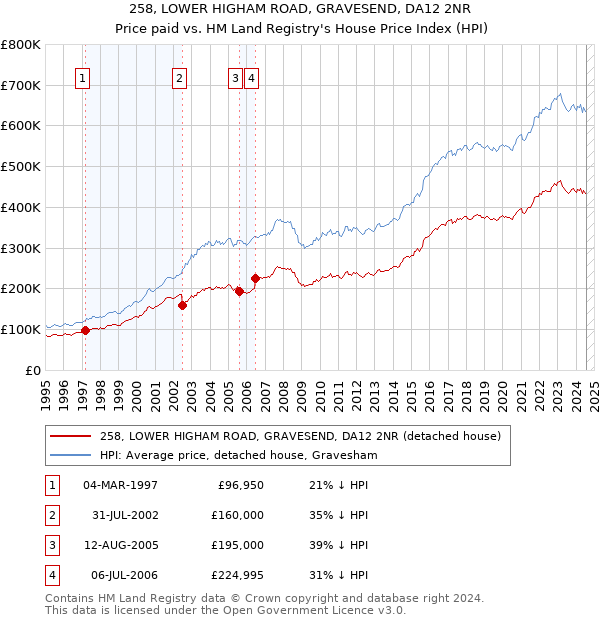 258, LOWER HIGHAM ROAD, GRAVESEND, DA12 2NR: Price paid vs HM Land Registry's House Price Index