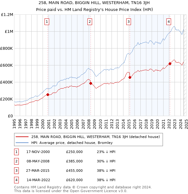 258, MAIN ROAD, BIGGIN HILL, WESTERHAM, TN16 3JH: Price paid vs HM Land Registry's House Price Index