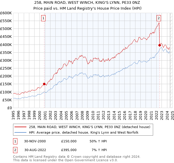 258, MAIN ROAD, WEST WINCH, KING'S LYNN, PE33 0NZ: Price paid vs HM Land Registry's House Price Index